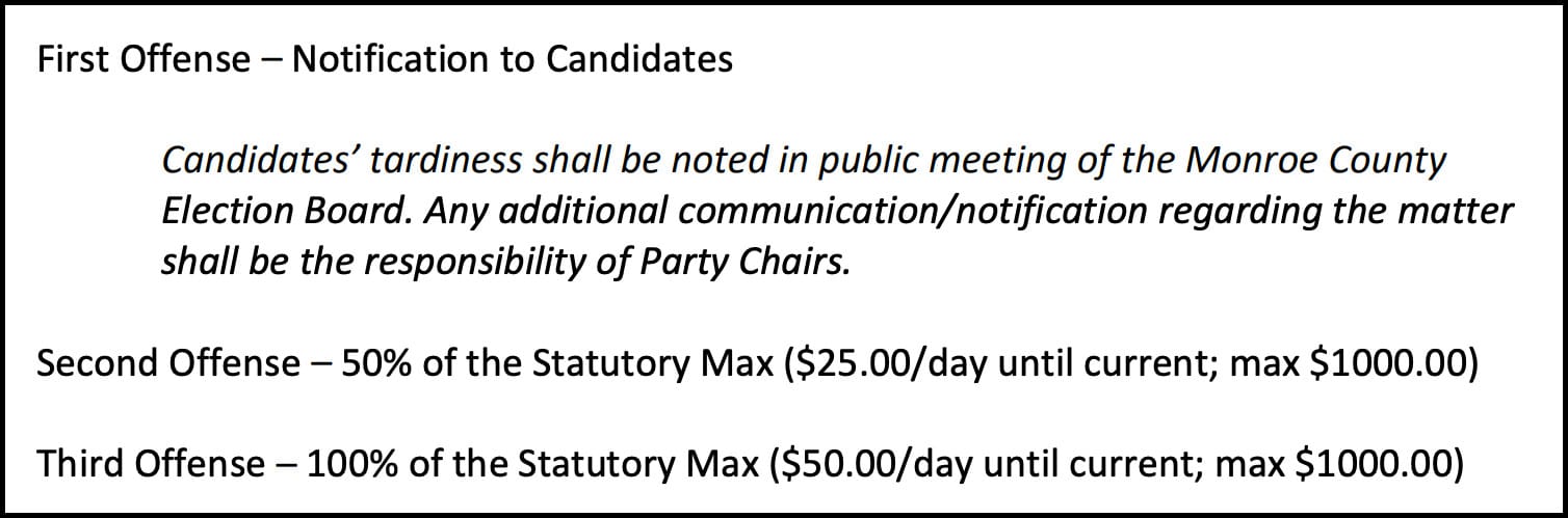 First Offense – Notification to Candidates Candidates’ tardiness shall be noted in public meeting of the Monroe County Election Board. Any additional communication/notification regarding the matter shall be the responsibility of Party Chairs. Second Offense – 50% of the Statutory Max ($25.00/day until current; max $1000.00) Third Offense – 100% of the Statutory Max ($50.00/day until current; max $1000.00)