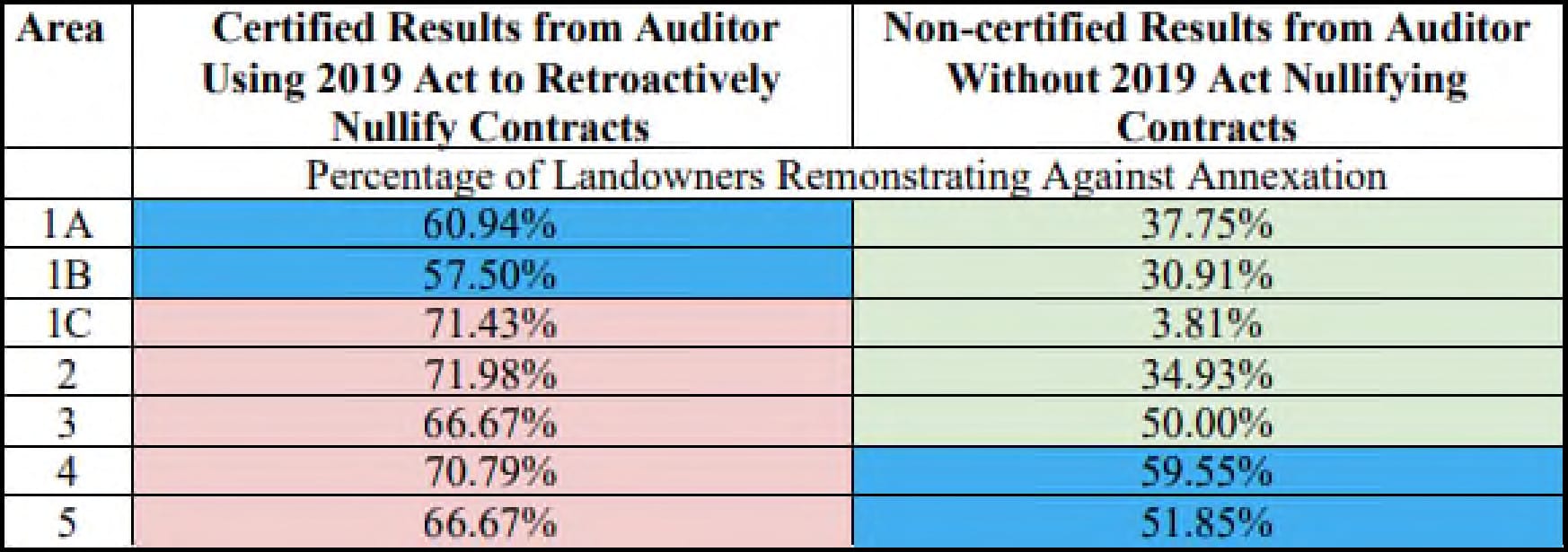 This graphic contains a table with three columns. Column 1: Label of Annexation Area Column 2: Percentage of remonstrators With 2019 Act Applied Column 3: Percentage of remonstrators without 2019 Act applied 1A 60.94% 37.75% 1B 57.50% 30.91% 1C 71.43% 3.81% 2 71.98% 34.93% 3 66.67% 50.00% 4 70.79% 59.55% 5 66.67% 51.85%