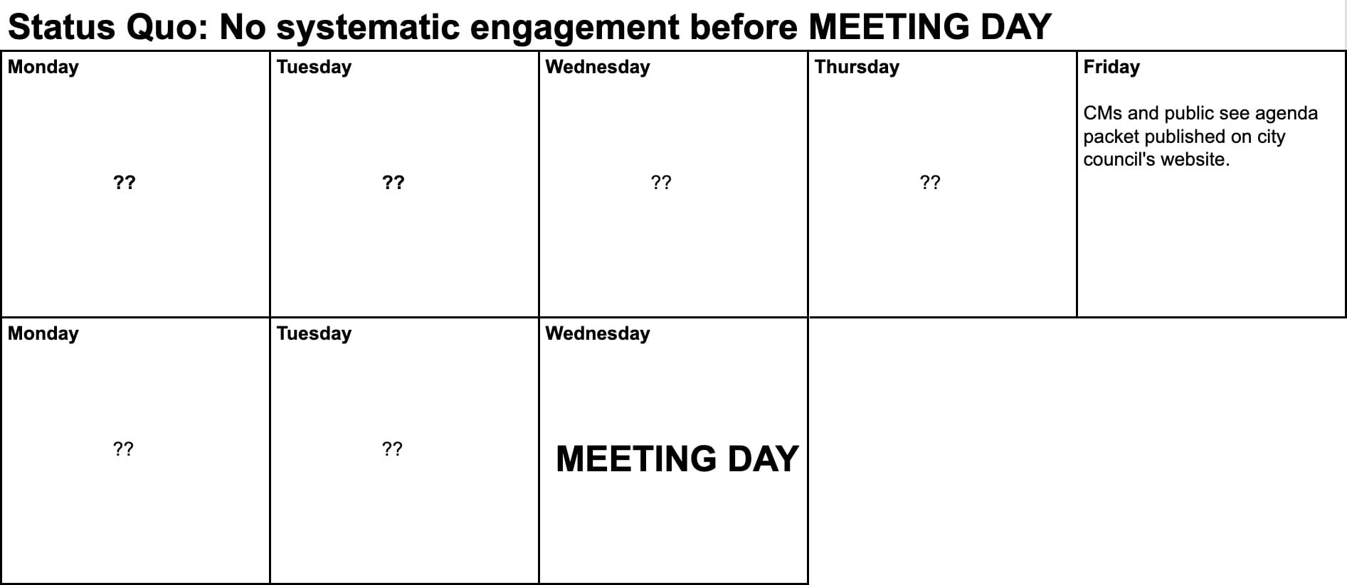 Title of Calendar dar Status Quo: No systematic engagement before MEETING DAY The calendar shows what happens on each day. Monday ?? Tuesday ?? Wednesday ?? Thursday ?? Friday CMs and public see agenda packet published on city council's website. ?? Monday ?? Tuesday ?? Wednesday MEETING DAY