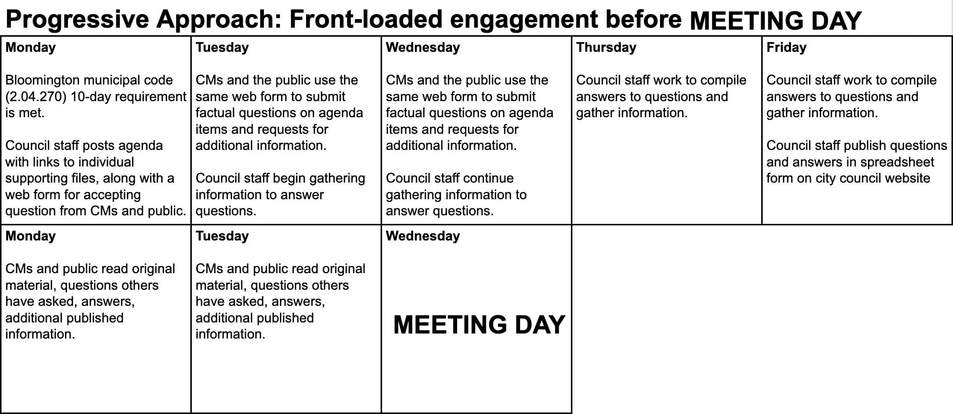 Progressive Approach: Front-loaded engagement before MEETING DAY The calendar display shows what happens on each of the 10 days before a city council meeting. Monday Bloomington municipal code (2.04.270) 10-day requirement is met. Council staff posts agenda with links to individual supporting files, along with a web form for accepting question from CMs and public.Tuesday CMs and the public use the same web form to submit factual questions on agenda items and requests for additional information. Council staff begin gathering information to answer questions.Wednesday CMs and the public use the same web form to submit factual questions on agenda items and requests for additional information. Council staff continue gathering information to answer questions. Thursday Council staff work to compile answers to questions and gather information. Friday Council staff work to compile answers to questions and gather information. Council staff publish questions and answers in spreadsheet form on city council website Monday CMs and public read original material, questions others have asked, answers, additional published information. Tuesday CMs and public read original material, questions others have asked, answers, additional published information. Wednesday MEETING DAY