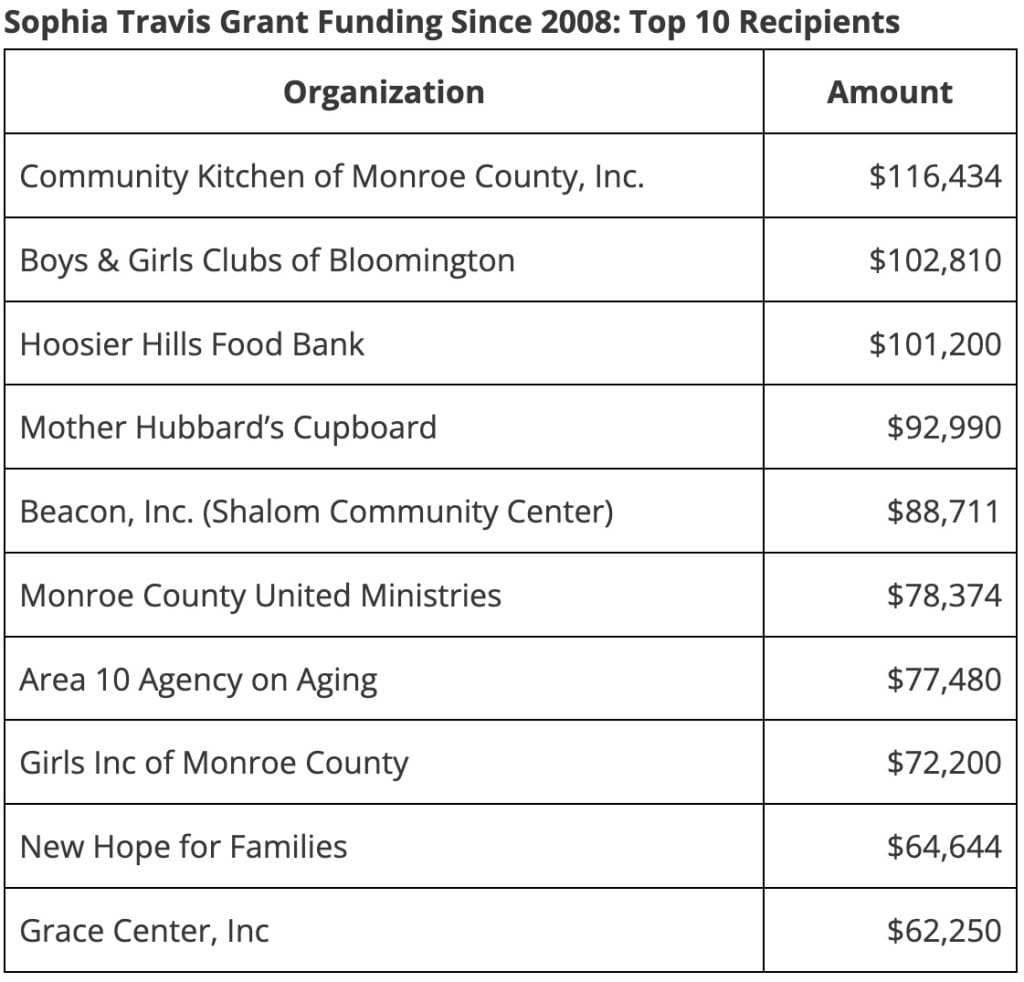 The table depicted in this image is a list of organizations and dollar amounts: ORGANIZATION NAME SUM of Amount Community Kitchen of Monroe County, Inc. $116,434 Boys & Girls Clubs of Bloomington $102,810 Hoosier Hills Food Bank $101,200 Mother Hubbard's Cupboard $92,990 Beacon, Inc. (Shalom Community Center) $88,711 Monroe County United Ministries $78,374 Area 10 Agency on Aging $77,480 Girls Inc of Monroe County $72,200 New Hope for Families $64,644 Grace Center, Inc $62,250