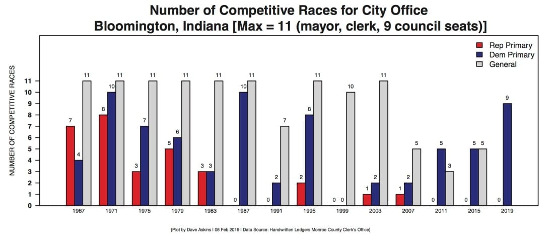 2019 Democratic Party primary for Bloomington city offices draws highest participation in several election cycles