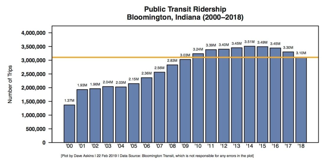 Bloomington Transit bus ridership: Continued slide in 2018 with university affiliated ridership down 8 percent