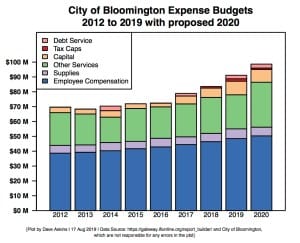 $98.6 million proposed for Bloomington’s 2020 budget, includes 12 new positions