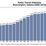 Bus ridership up 1.75% over last year as transit board mulls tweaks to proposed new routes, how to court Bloomington city council on key policy changes