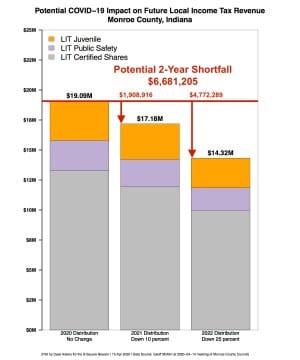 COVID-19 kindles financial caution as Monroe County council puts off some, not all spending