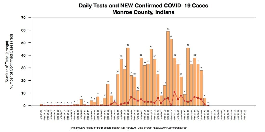 County-level COVID-19 perspective includes Bloomington mayor’s negative test