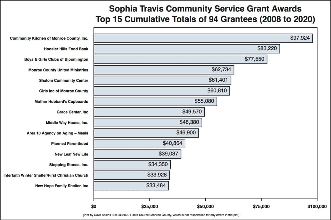 $130K awarded to community non-profits by Monroe County through annual grant program