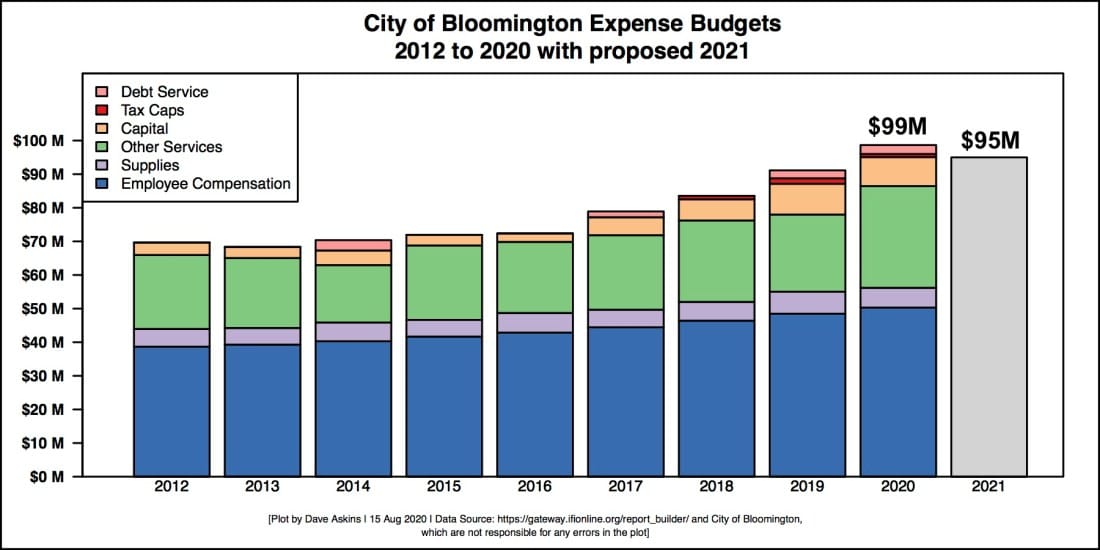 COVID-19 impact: 2021 budget previewed by Bloomington mayor shows more expenses than revenues