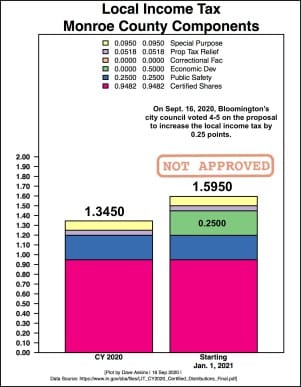 Bloomington city council declines mayor’s request for tax increase on 4-5 vote, proposal now dead