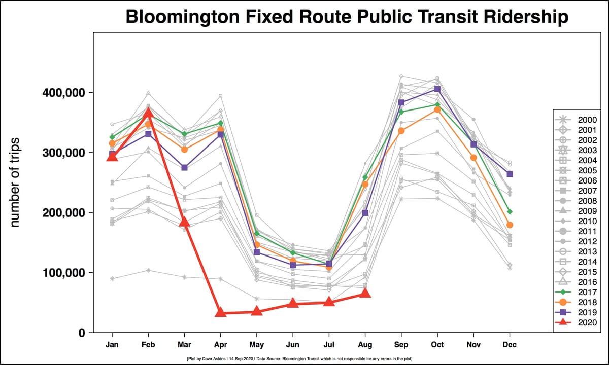 COVID-19 means continued lower ridership, fare-free policy for Bloomington public buses