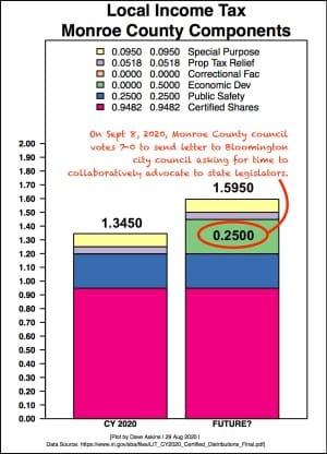 Monroe County to Bloomington: “We respectfully write to implore you to postpone any vote on the tax increase.”