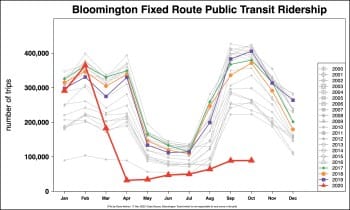 Bloomington public buses continue to roll at 21-percent ridership under COVID-19 conditions, board OKs deal with Trinitas development