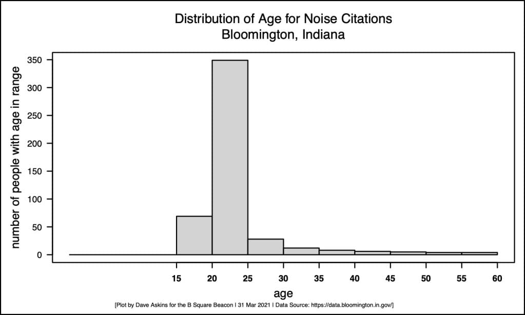 Appeal of noise ordinance citation gets full hearing, standard denial by Bloomington public works board