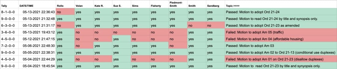 Bloomington duplex zoning ordinance enacted on 6–3 vote, revised citywide zoning map OK’d on 8–1 tally