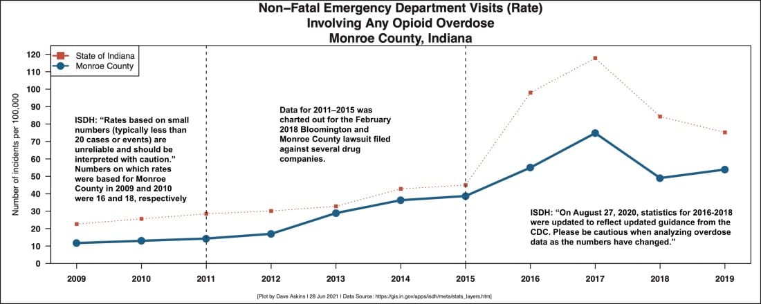 Monroe County, Bloomington opt back in for opioid lawsuit settlement, look to net $4.6M so far