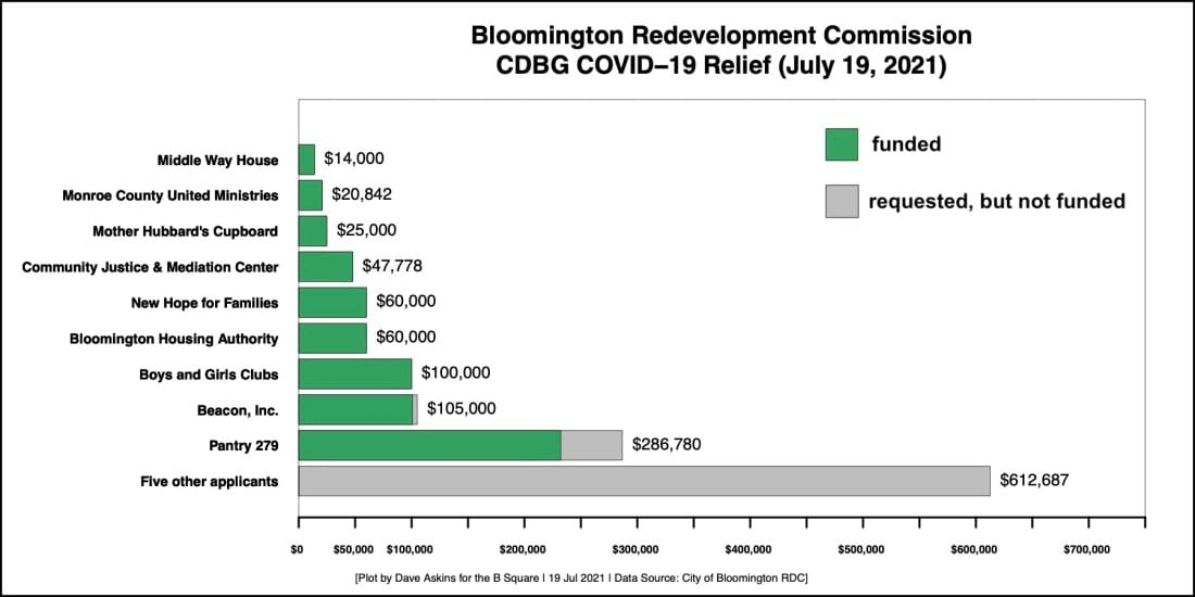 Bloomington redev commission gives initial OK for $660K to 9 nonprofits  in special CDBG funding round