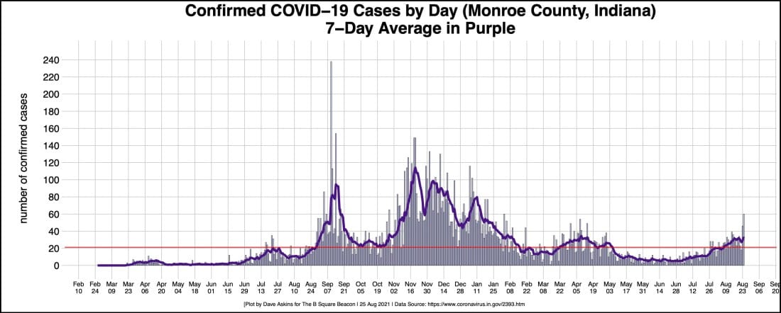 Pandemic surges in Monroe County like rest of Indiana, full approval of Pfizer’s jab means extra encouragement to get vaccine