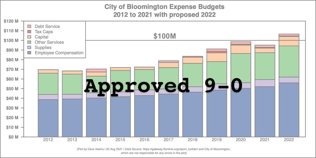 2022 budget OK’d by Bloomington council on 9–0 vote