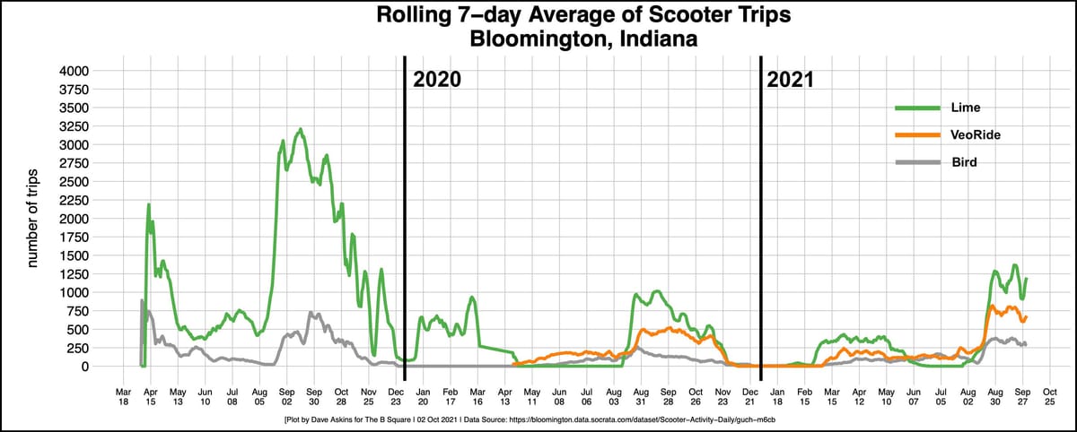 Data notebook: Bloomington’s electric scooter ridership at 70 percent of pre-pandemic levels