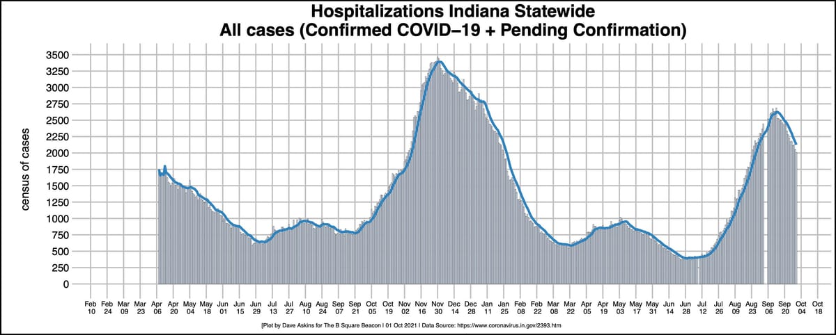 Pandemic notebook: Surge subsiding, but slowly