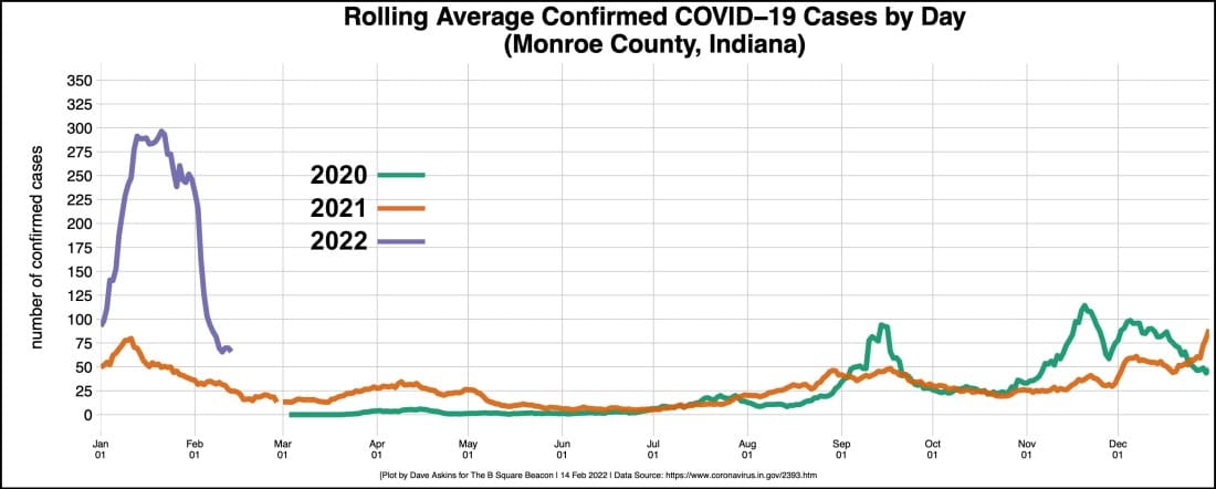 Pandemic notebook: Decline in positive cases continues with slight hitch