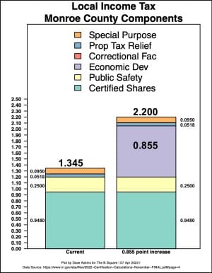 Opinion: Local income tax increase, a way to heal rift between Bloomington, other stakeholders?