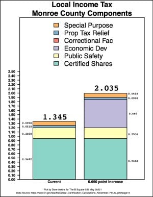 Bloomington city council enacts 0.69-point tax increase for Monroe County residents on 9–0 vote