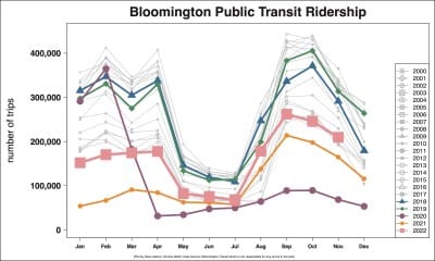 Bloomington Transit OKs 5-year deal, will get $3.8 million annually from city’s local income tax