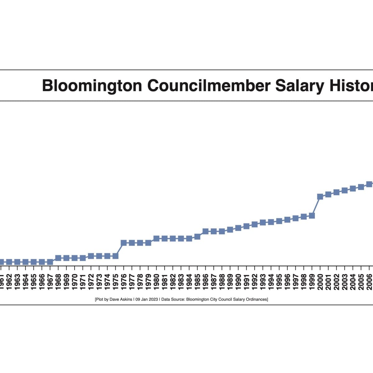 Salaries: Bloomington Elected Officials