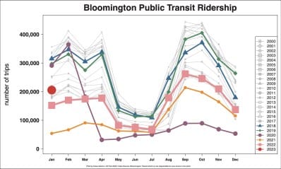 Bloomington Transit notebook: Sunday service starts March 26,  fare collection systems to get a look