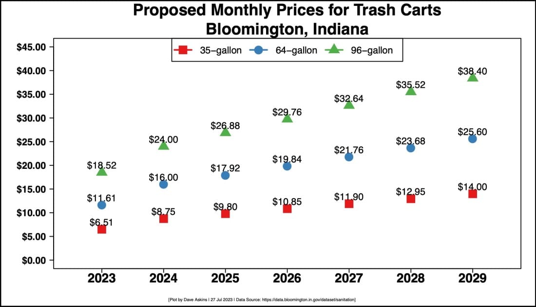 Trash fee increase take two: Bloomington city council to take up new proposal on Aug. 2