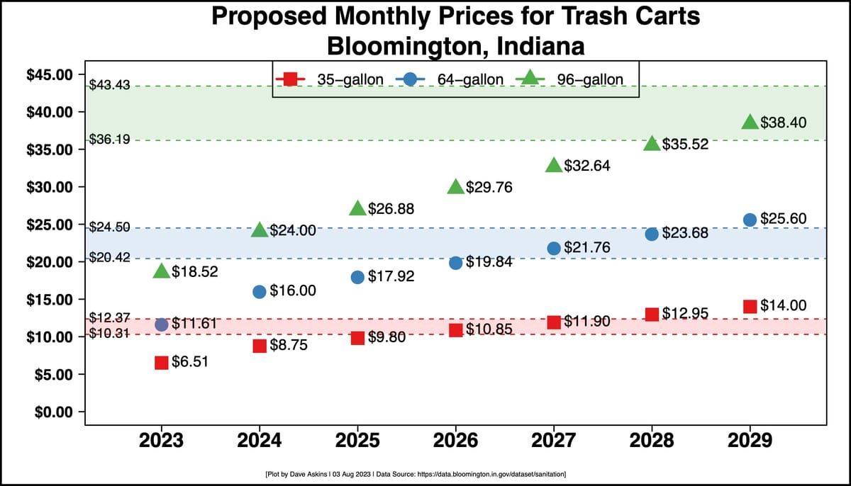 Vote on trash fee increase in Bloomington put off until Aug. 9