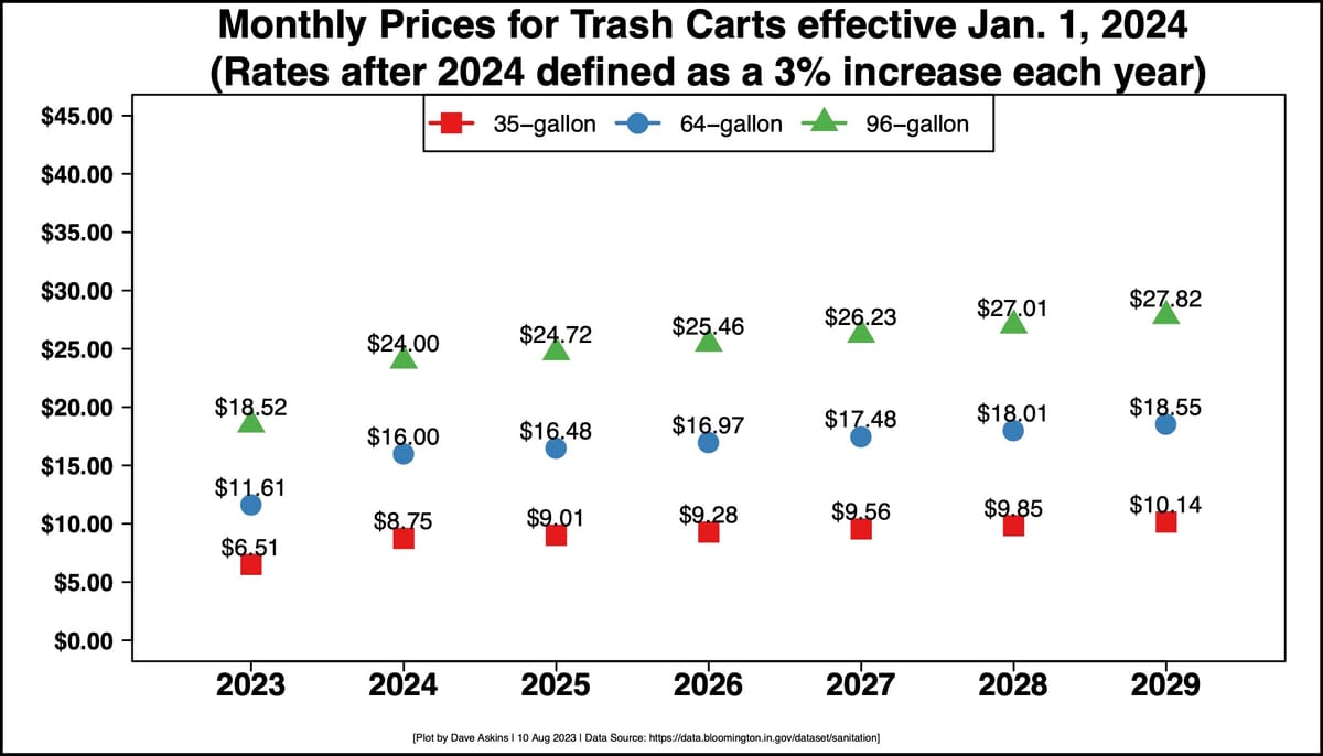 Monthly trash cart fees to rise in Bloomington, about 35% in 2024, 3% each year after that