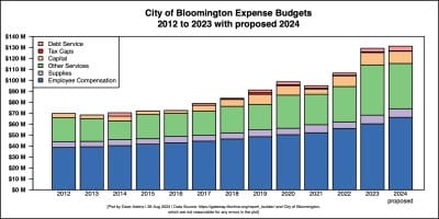 Proposed 2024 Bloomington budget of $131M includes 5% raise for employees, 2 dozen added jobs