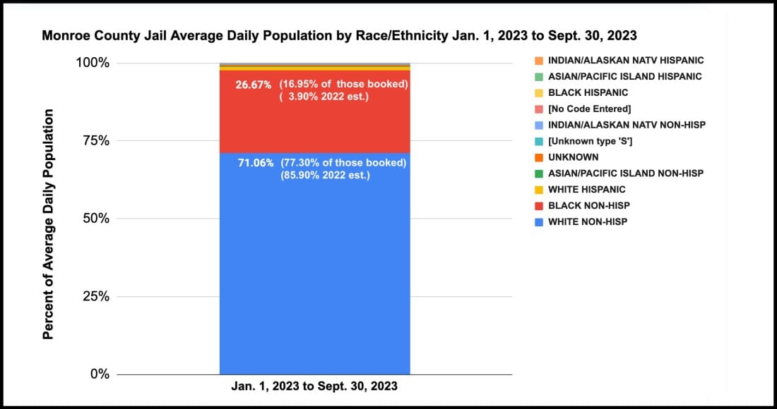 Racial disparity continues: Monroe County jail stats through first 9 months of 2023