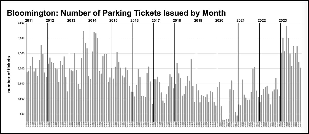 Bloomington parking ticket notebook: 2023 set record for citations, same for appeals