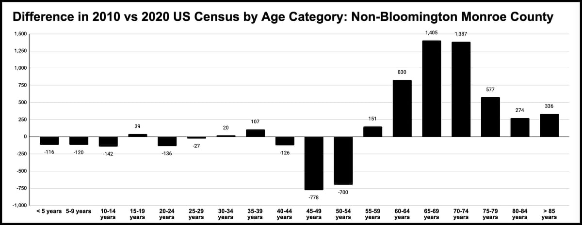 Monroe County losing 45-54-year-olds, adding seniors