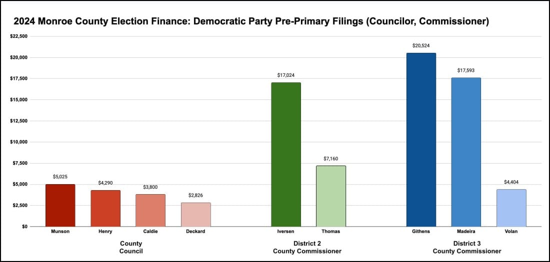 2024 Election notebook: Dems raise $82K in races for county councilor, commissioner