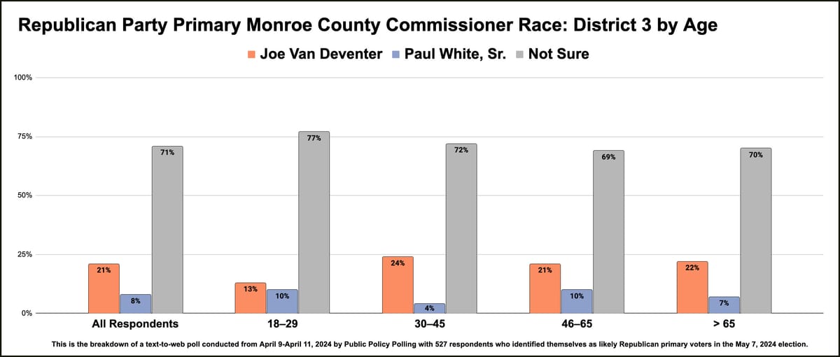 Poll: Big majority of Monroe County voters still unsure in 2024 local primary races, but trends visible