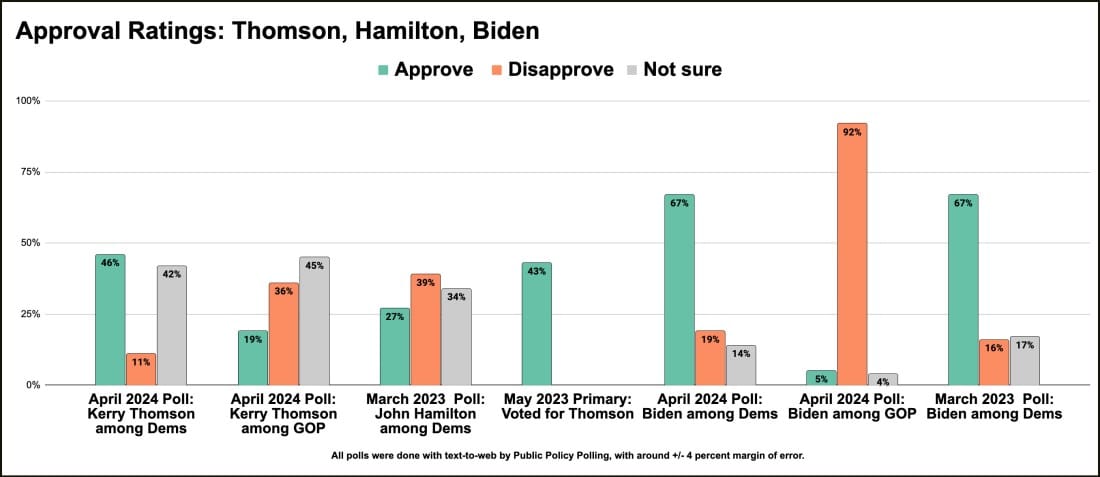 Poll on Bloomington mayor job performance among Dems: 46% approve, 11% disapprove, rest unsure