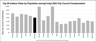 Bloomington budget notebook: Outcome-based budgeting, city council salaries