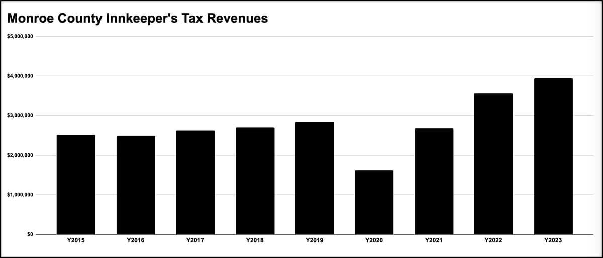 Monroe County innkeeper’s tax revenues up again, to get routine review as part of regular CVC meeting