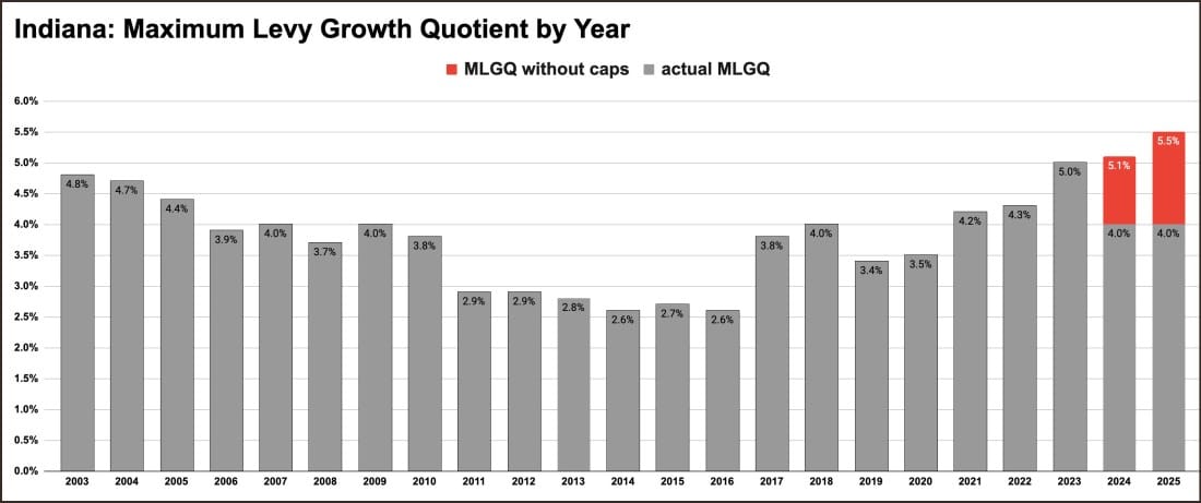 Tax notebook: Indiana local government property tax revenues will grow at most by 4% for 2025