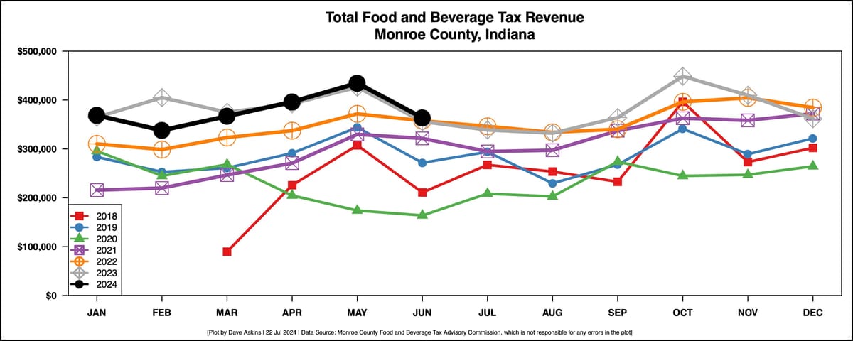 Food and Beverage tax notebook: Advisory group OKs $350K more for 2024 capital board’s budget