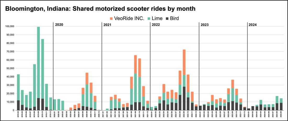 Will Bloomington squeeze Lime out of shared scooter market, leaving Bird to rule the roost?