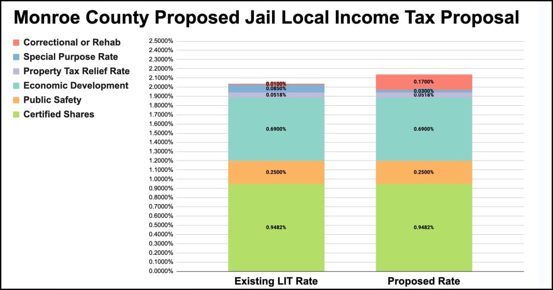 Proposed jail tax rate trimmed by Monroe County to comply with maximum decimal places