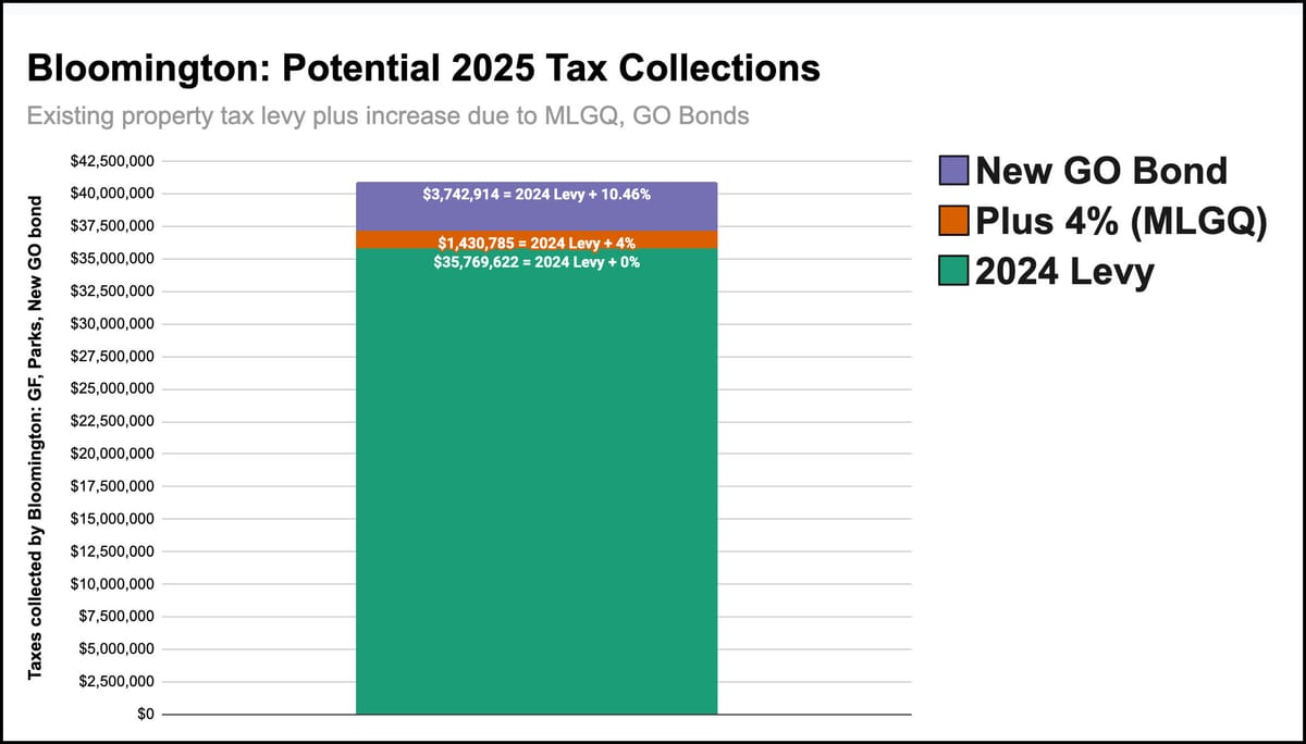 Bloomington mulls GO bonds as way to keep tax rate constant, but increase amount paid by 14.5%