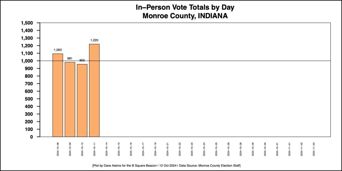 Early voting notebook: Monroe County turnout so far in 2024 outpacing 2020 numbers