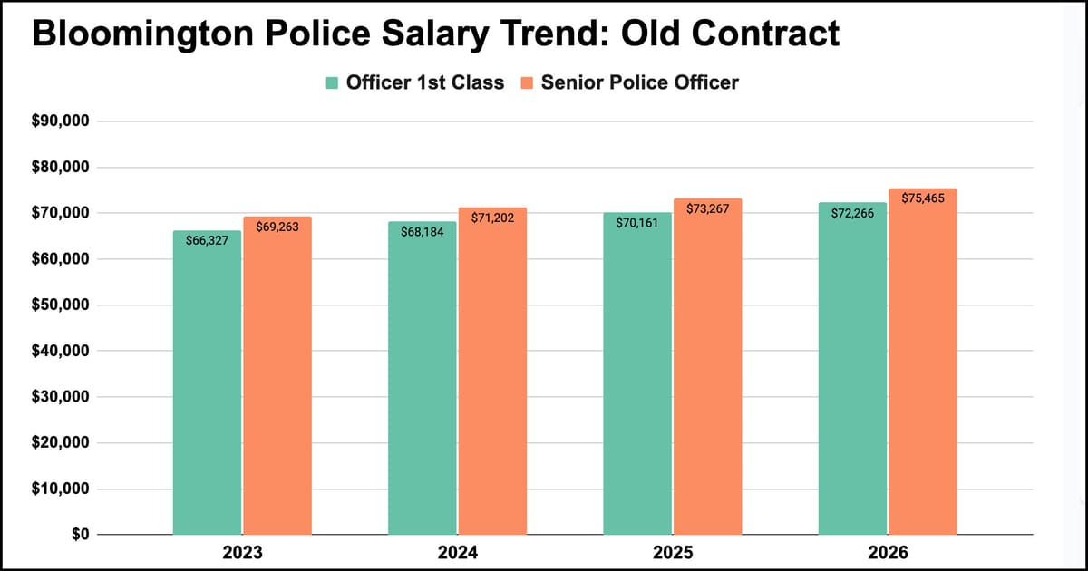 Salary notebook: Bloomington police officers, firefighters up for big increases in 2025